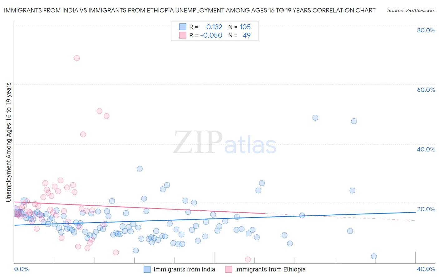 Immigrants from India vs Immigrants from Ethiopia Unemployment Among Ages 16 to 19 years