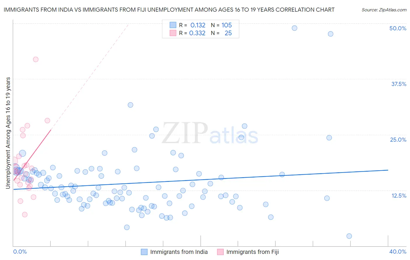 Immigrants from India vs Immigrants from Fiji Unemployment Among Ages 16 to 19 years