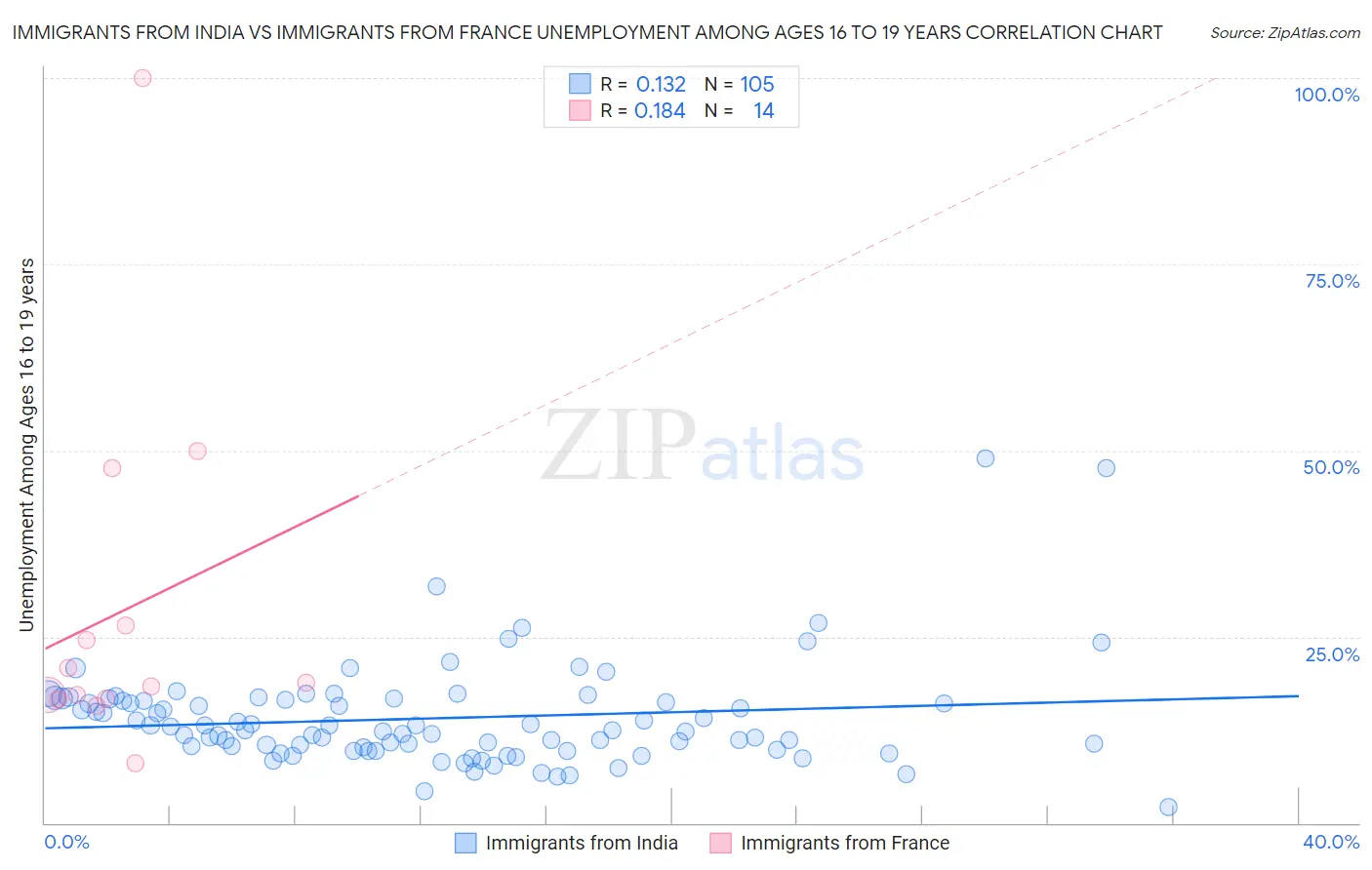 Immigrants from India vs Immigrants from France Unemployment Among Ages 16 to 19 years