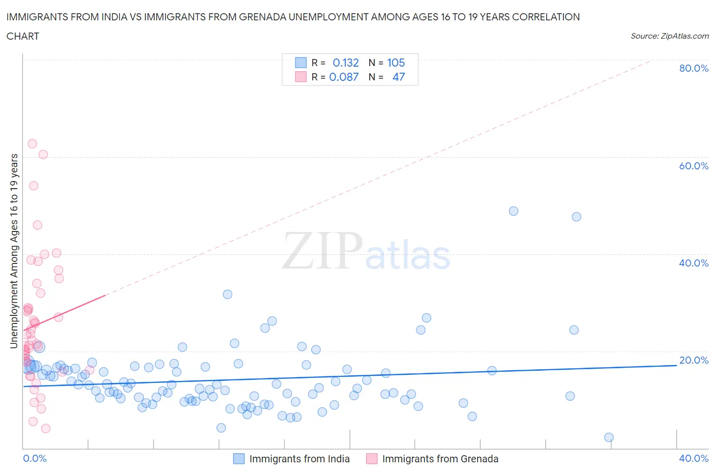Immigrants from India vs Immigrants from Grenada Unemployment Among Ages 16 to 19 years