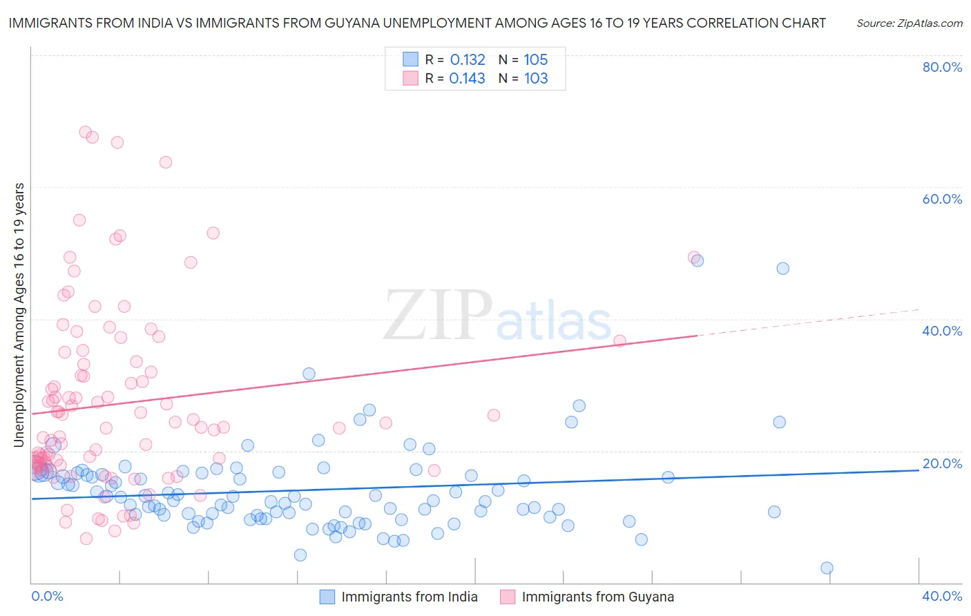 Immigrants from India vs Immigrants from Guyana Unemployment Among Ages 16 to 19 years