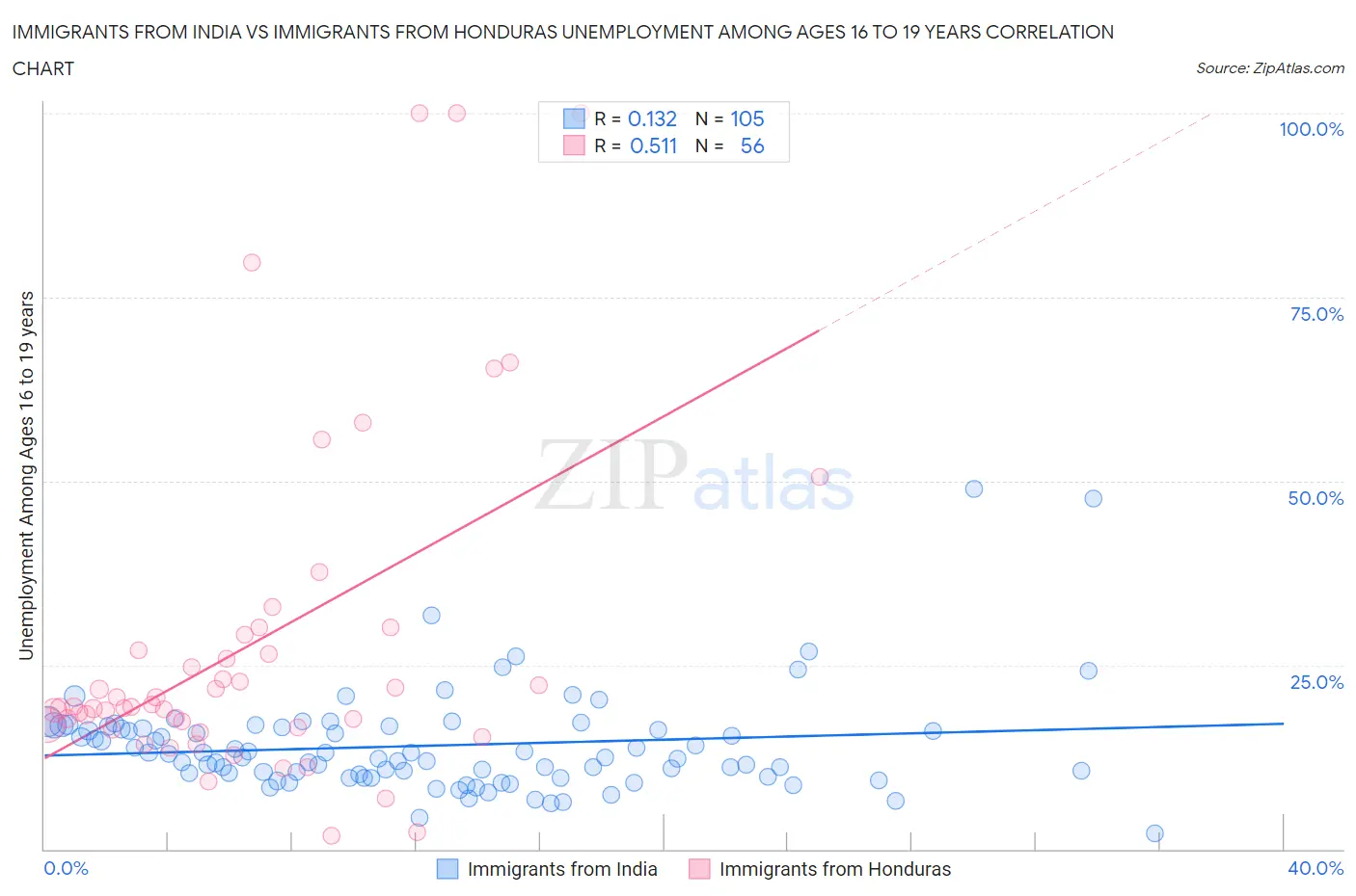 Immigrants from India vs Immigrants from Honduras Unemployment Among Ages 16 to 19 years