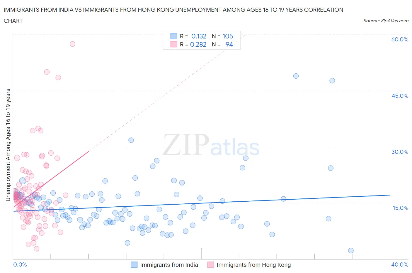 Immigrants from India vs Immigrants from Hong Kong Unemployment Among Ages 16 to 19 years