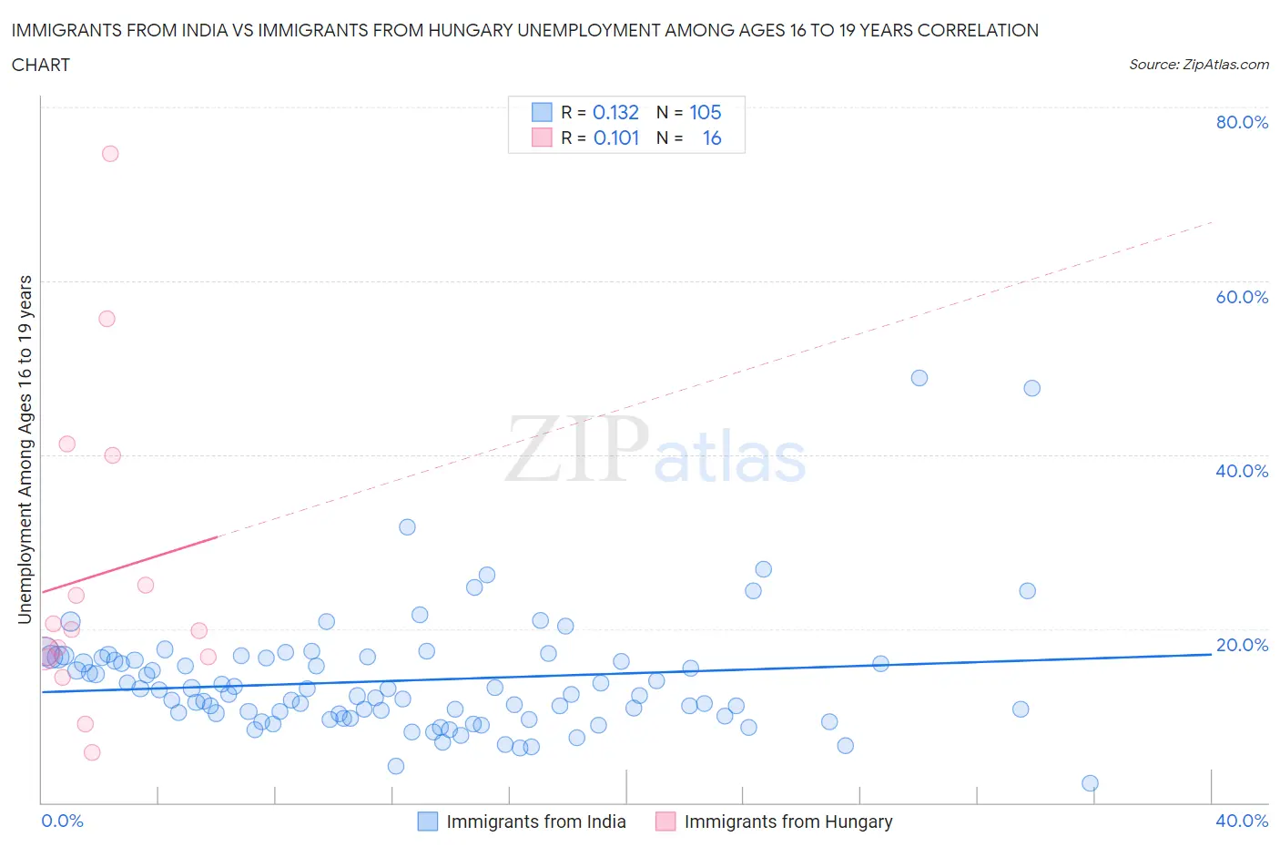 Immigrants from India vs Immigrants from Hungary Unemployment Among Ages 16 to 19 years