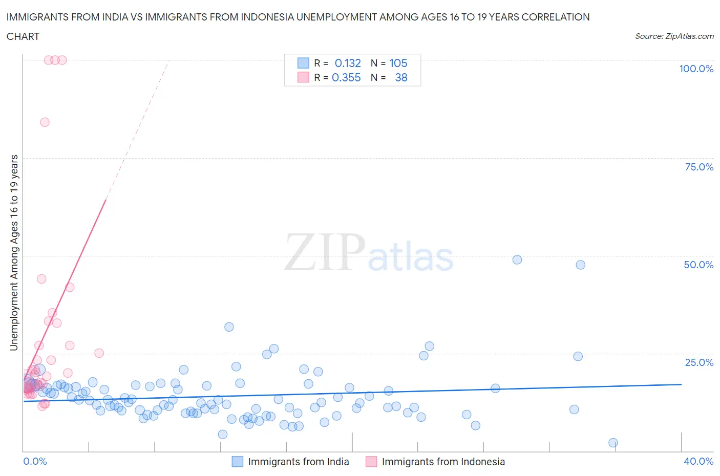 Immigrants from India vs Immigrants from Indonesia Unemployment Among Ages 16 to 19 years