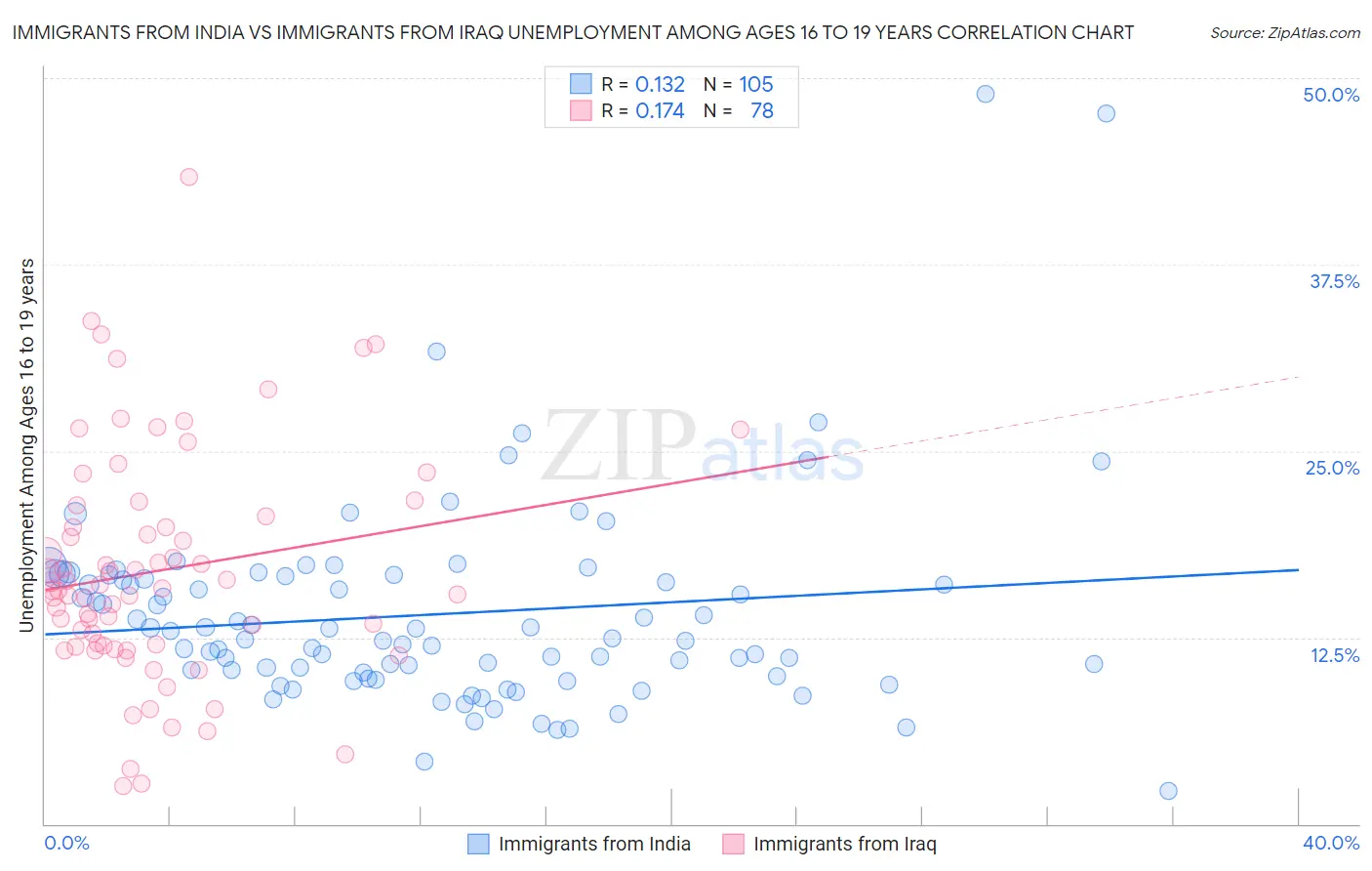 Immigrants from India vs Immigrants from Iraq Unemployment Among Ages 16 to 19 years
