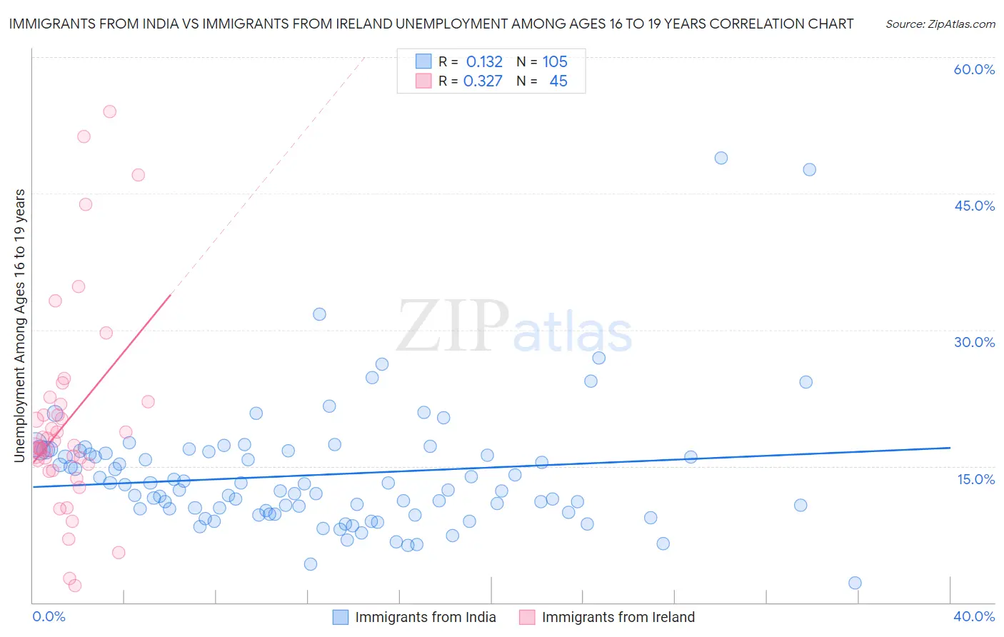 Immigrants from India vs Immigrants from Ireland Unemployment Among Ages 16 to 19 years