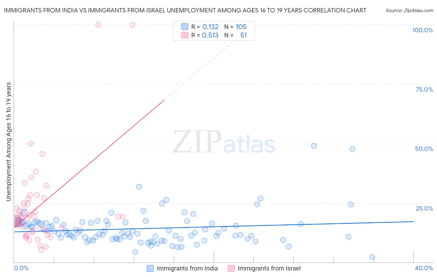 Immigrants from India vs Immigrants from Israel Unemployment Among Ages 16 to 19 years