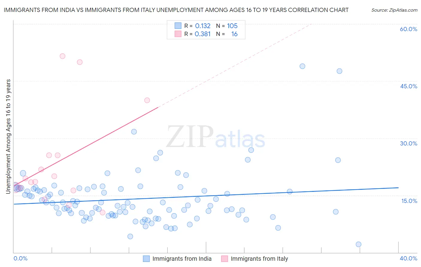 Immigrants from India vs Immigrants from Italy Unemployment Among Ages 16 to 19 years