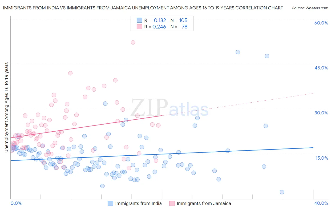 Immigrants from India vs Immigrants from Jamaica Unemployment Among Ages 16 to 19 years