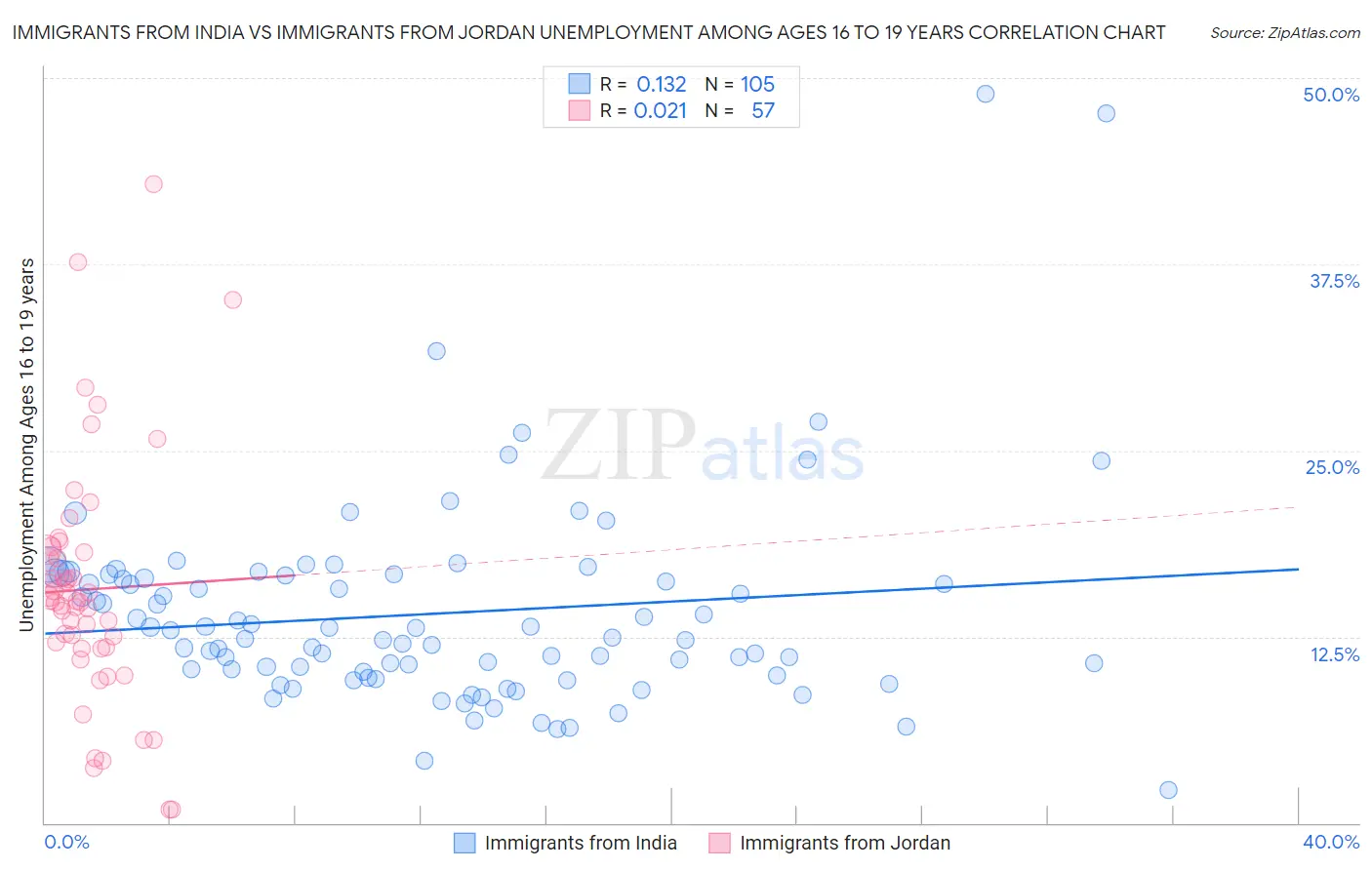 Immigrants from India vs Immigrants from Jordan Unemployment Among Ages 16 to 19 years