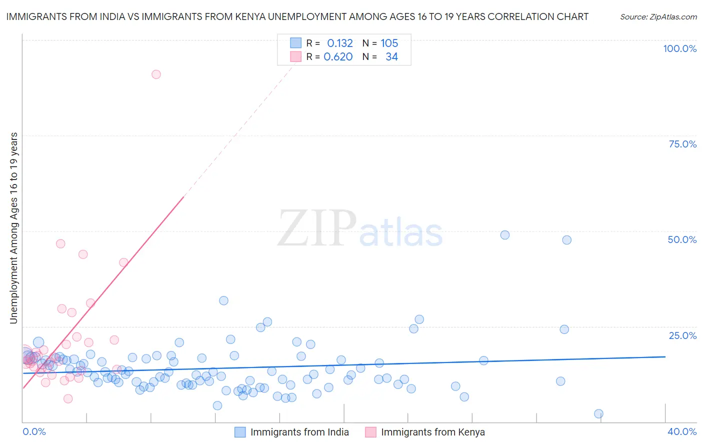Immigrants from India vs Immigrants from Kenya Unemployment Among Ages 16 to 19 years