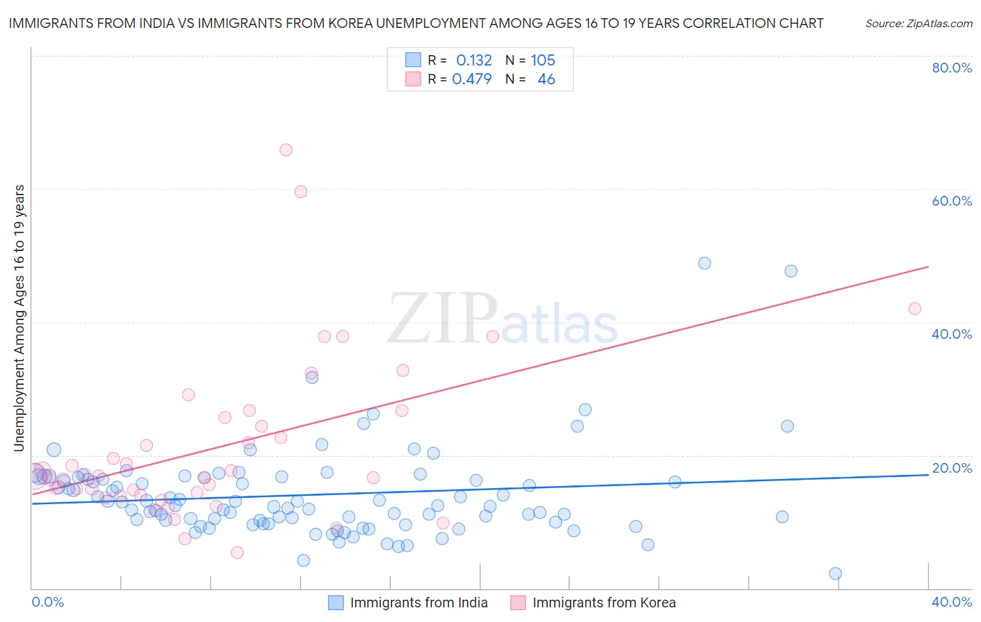 Immigrants from India vs Immigrants from Korea Unemployment Among Ages 16 to 19 years