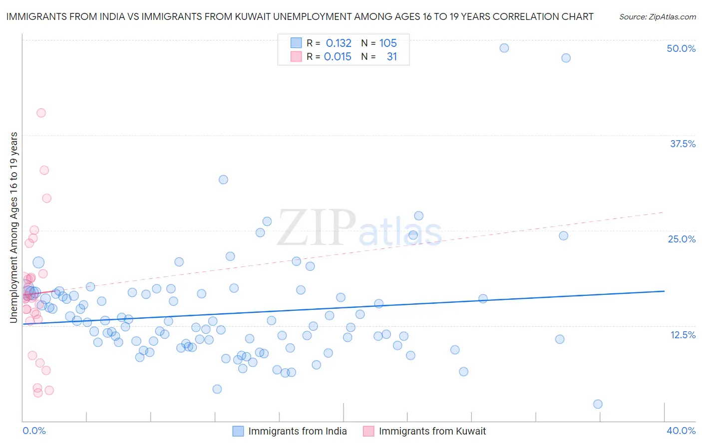 Immigrants from India vs Immigrants from Kuwait Unemployment Among Ages 16 to 19 years