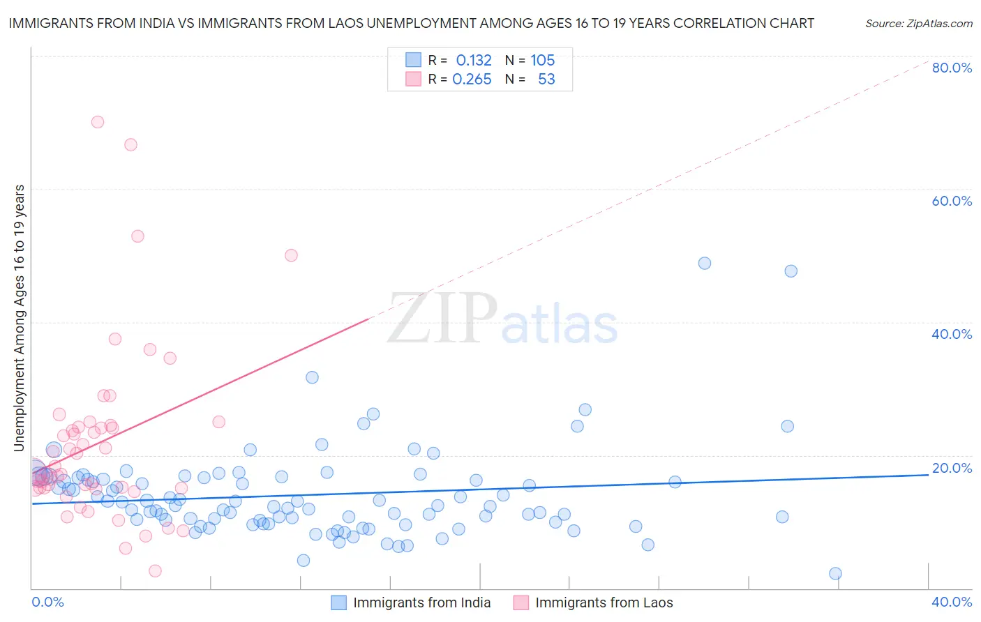 Immigrants from India vs Immigrants from Laos Unemployment Among Ages 16 to 19 years