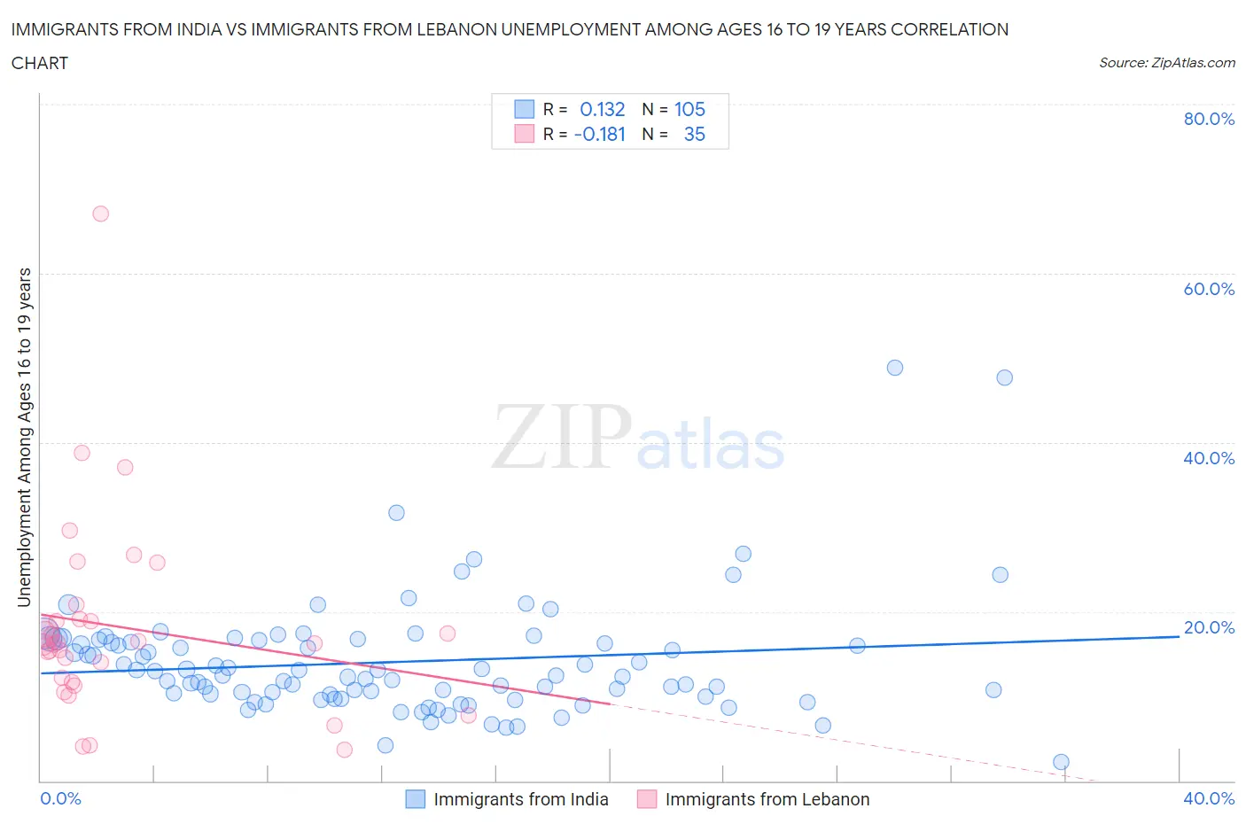 Immigrants from India vs Immigrants from Lebanon Unemployment Among Ages 16 to 19 years