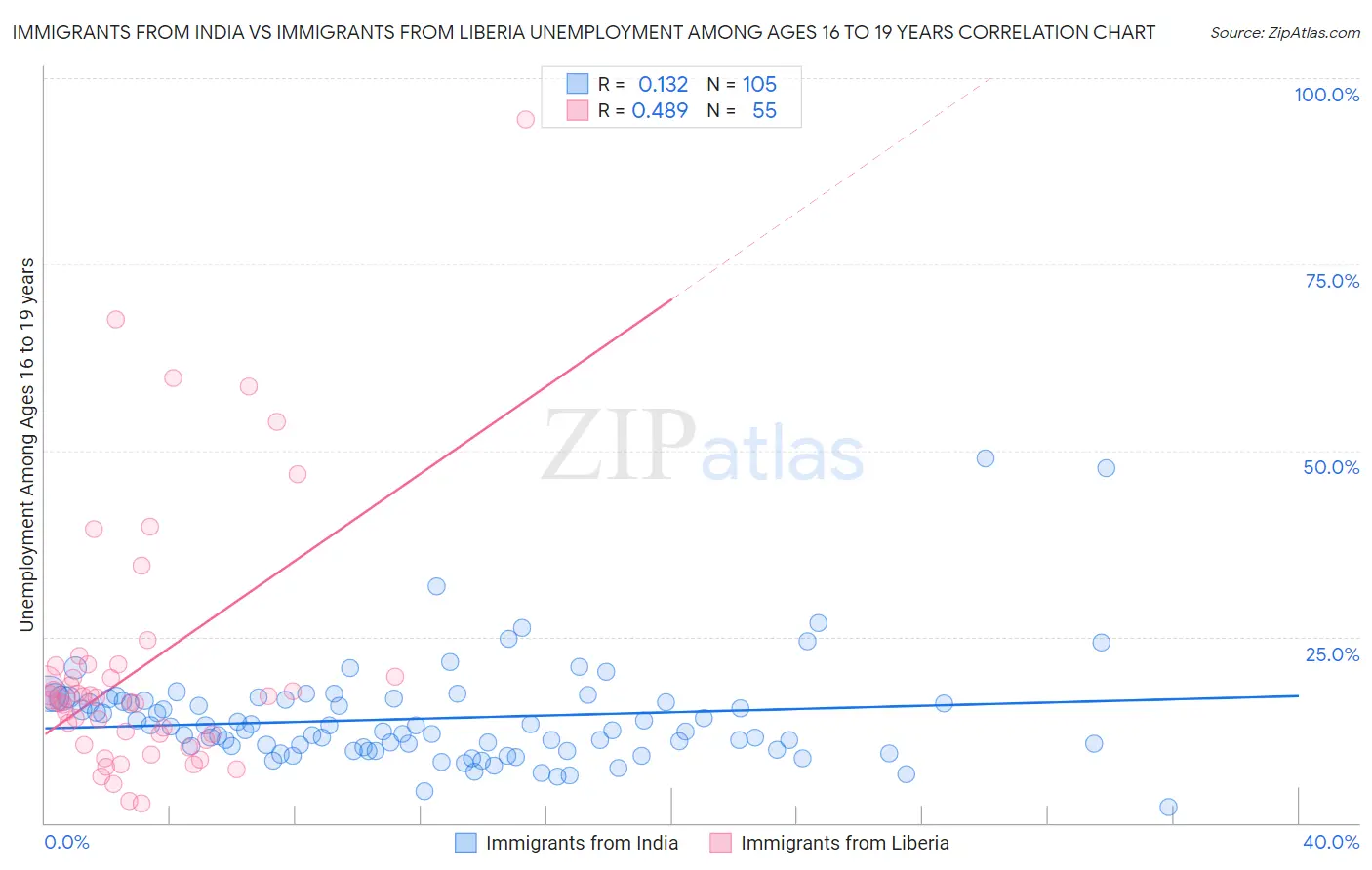 Immigrants from India vs Immigrants from Liberia Unemployment Among Ages 16 to 19 years