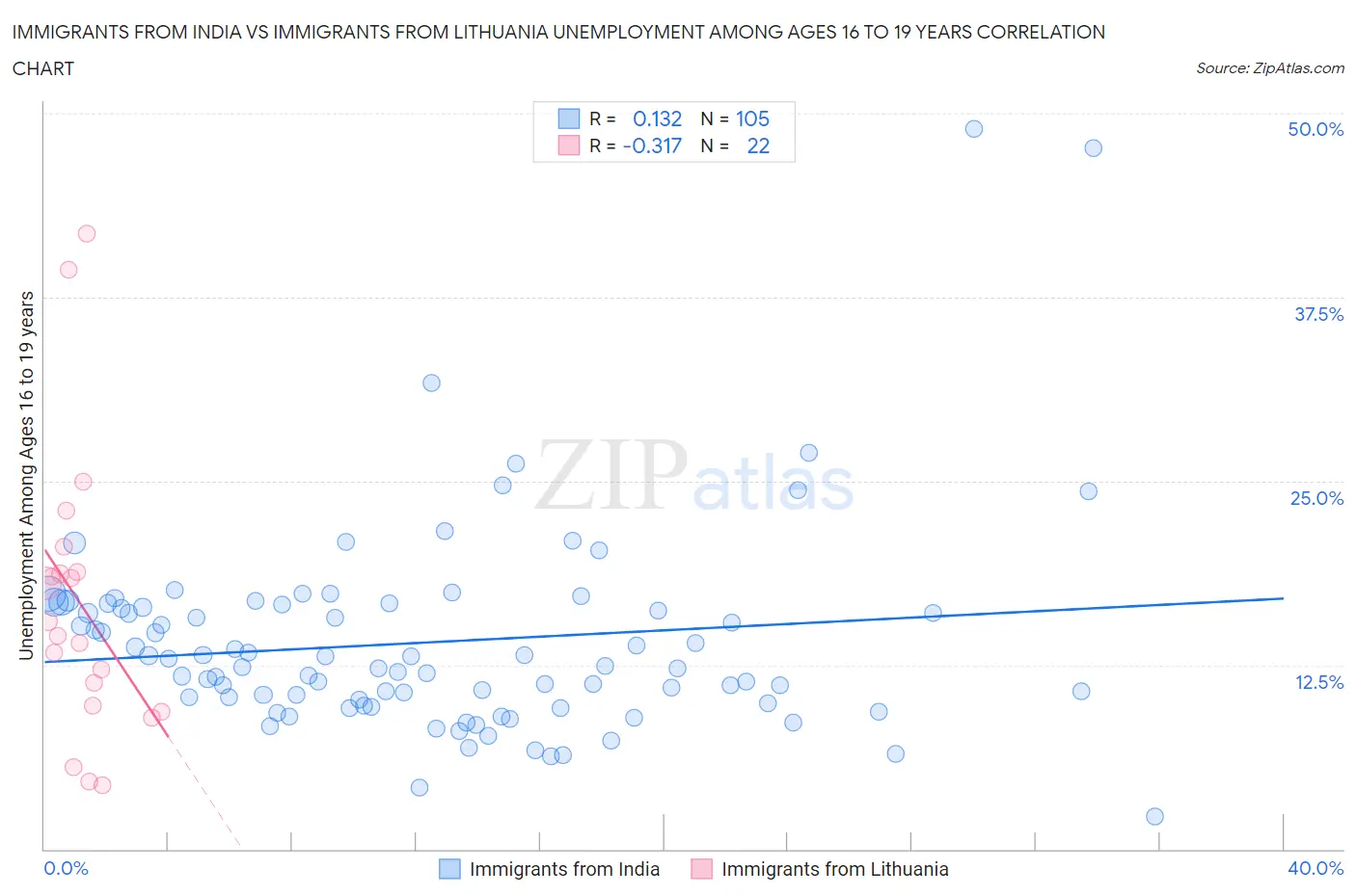 Immigrants from India vs Immigrants from Lithuania Unemployment Among Ages 16 to 19 years