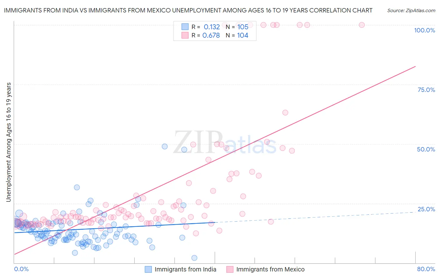 Immigrants from India vs Immigrants from Mexico Unemployment Among Ages 16 to 19 years