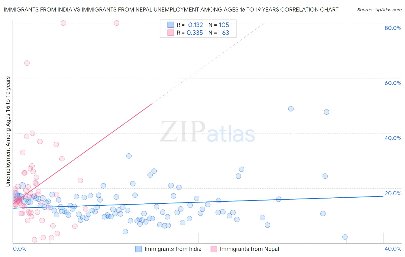 Immigrants from India vs Immigrants from Nepal Unemployment Among Ages 16 to 19 years