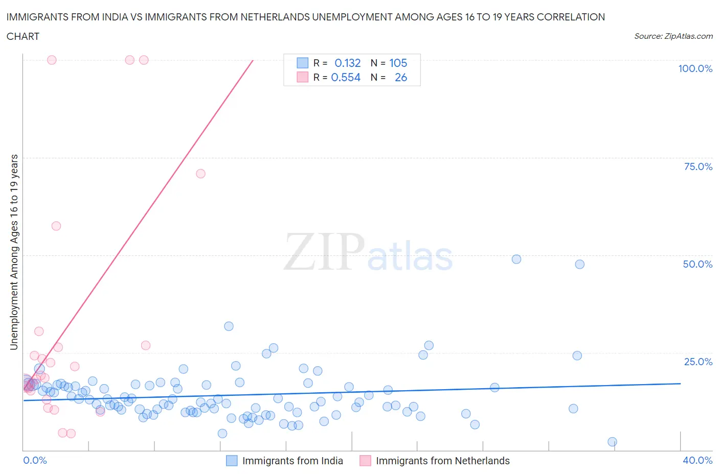 Immigrants from India vs Immigrants from Netherlands Unemployment Among Ages 16 to 19 years