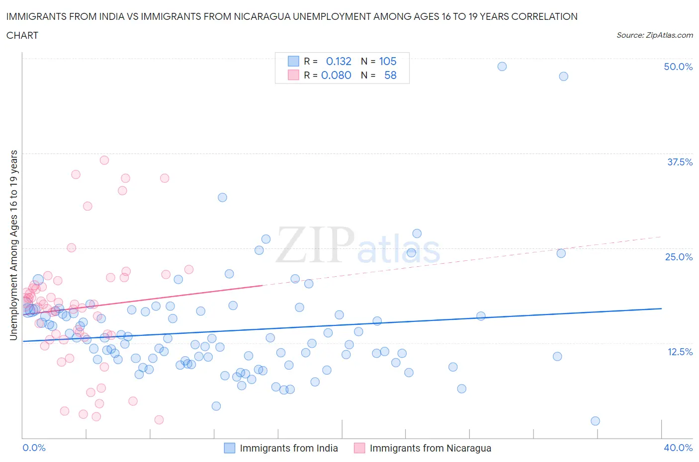 Immigrants from India vs Immigrants from Nicaragua Unemployment Among Ages 16 to 19 years