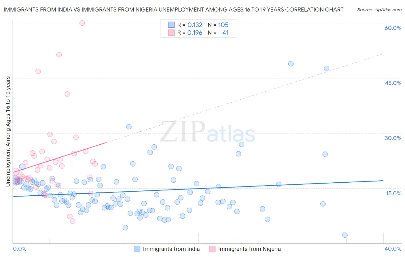 Immigrants from India vs Immigrants from Nigeria Unemployment Among Ages 16 to 19 years