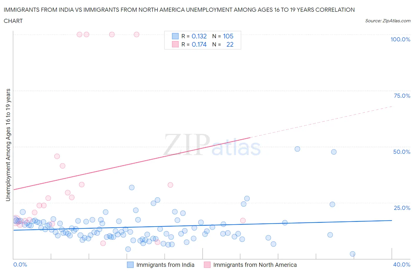 Immigrants from India vs Immigrants from North America Unemployment Among Ages 16 to 19 years