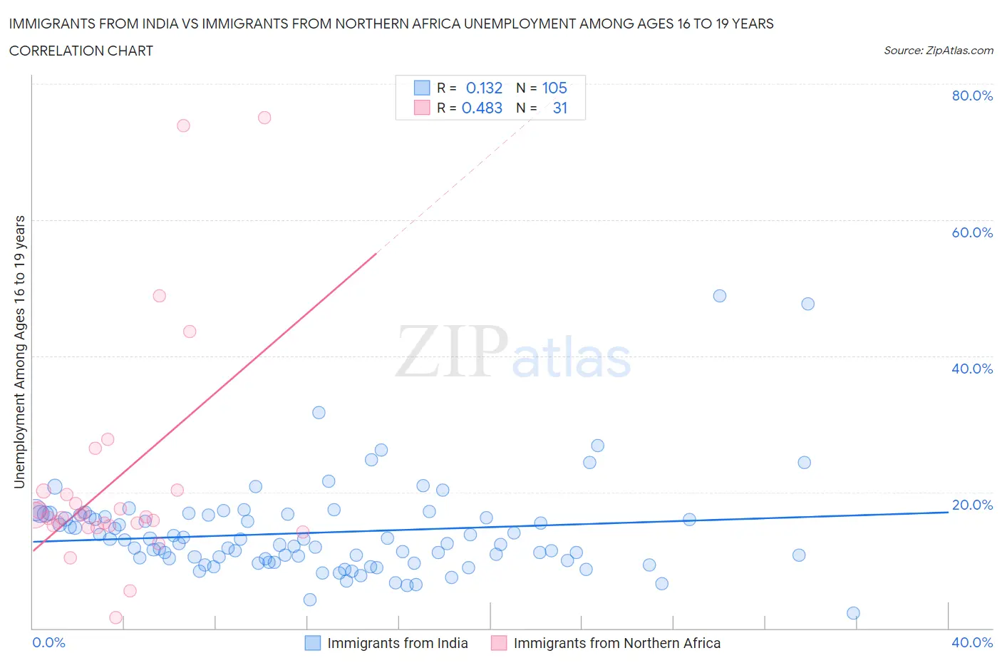 Immigrants from India vs Immigrants from Northern Africa Unemployment Among Ages 16 to 19 years