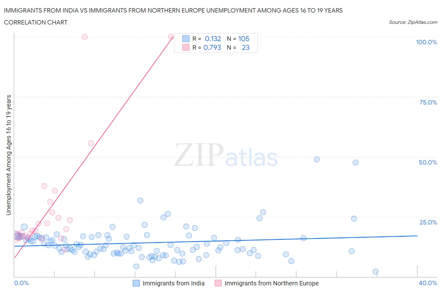 Immigrants from India vs Immigrants from Northern Europe Unemployment Among Ages 16 to 19 years