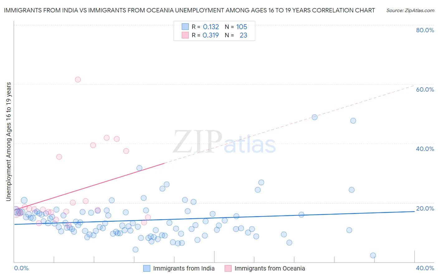 Immigrants from India vs Immigrants from Oceania Unemployment Among Ages 16 to 19 years