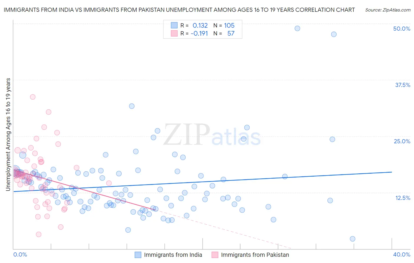 Immigrants from India vs Immigrants from Pakistan Unemployment Among Ages 16 to 19 years