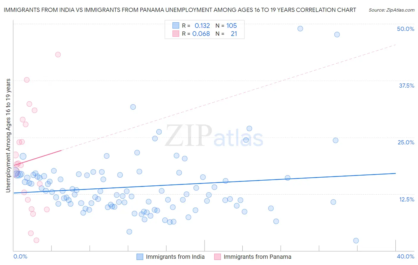 Immigrants from India vs Immigrants from Panama Unemployment Among Ages 16 to 19 years