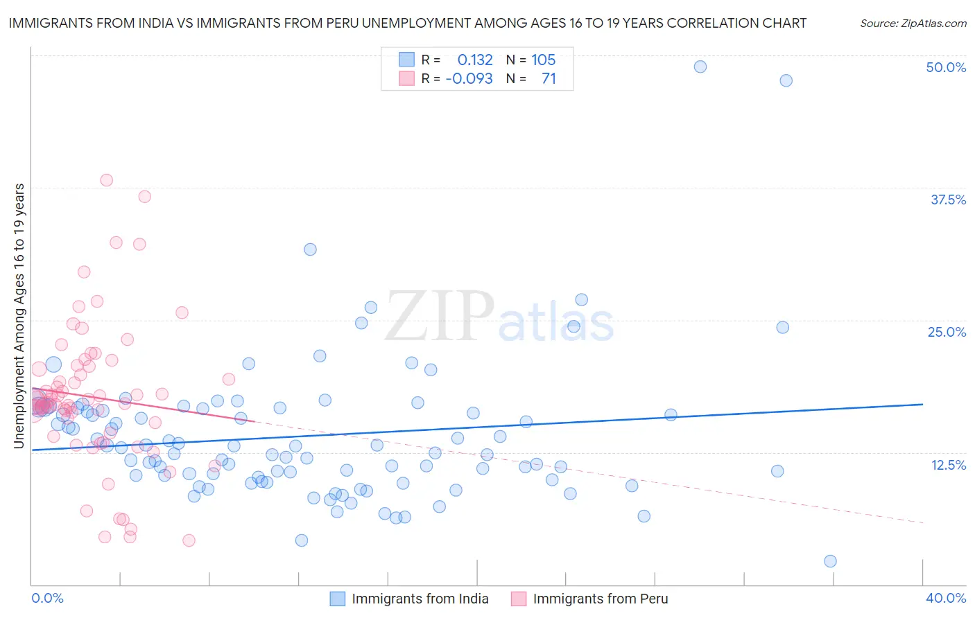 Immigrants from India vs Immigrants from Peru Unemployment Among Ages 16 to 19 years