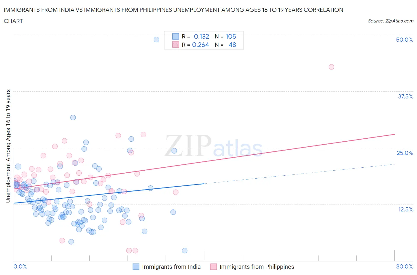 Immigrants from India vs Immigrants from Philippines Unemployment Among Ages 16 to 19 years