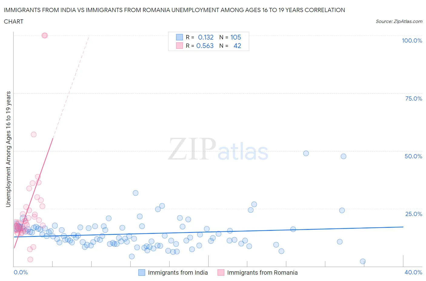 Immigrants from India vs Immigrants from Romania Unemployment Among Ages 16 to 19 years