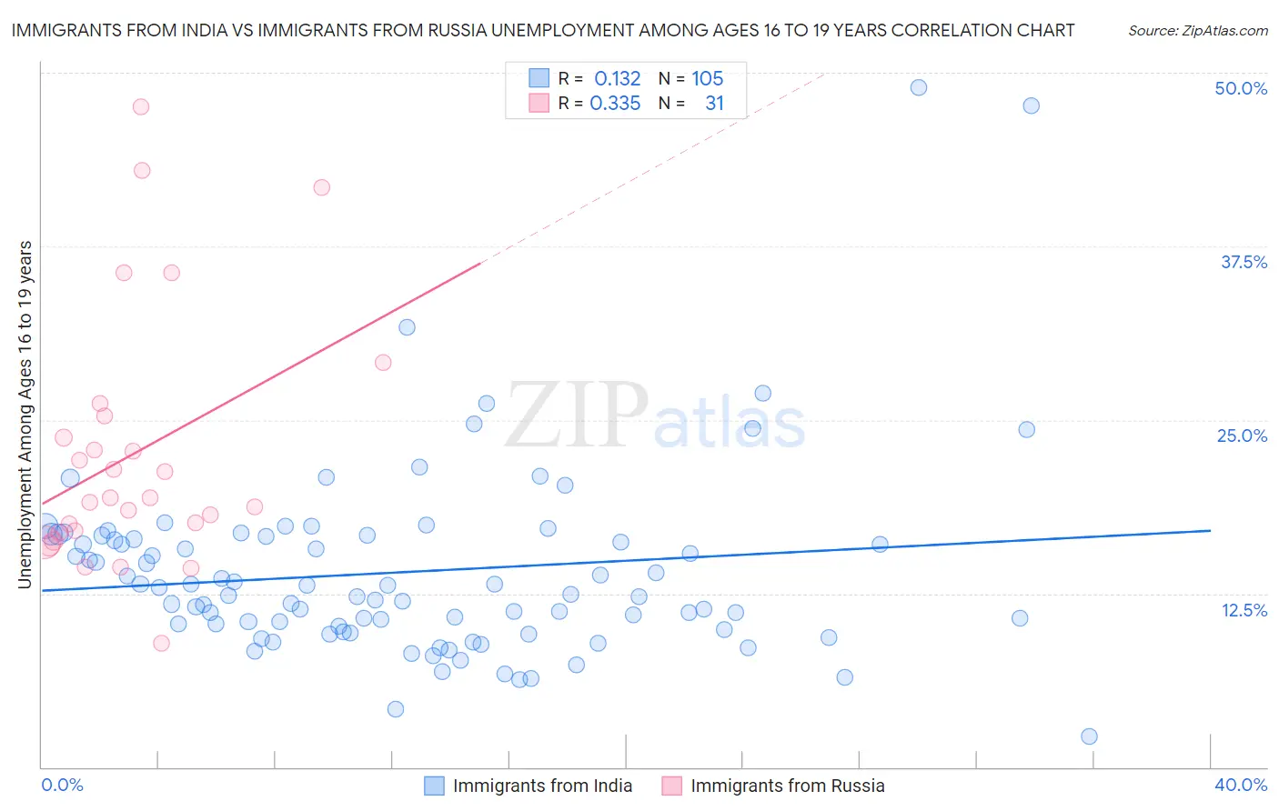 Immigrants from India vs Immigrants from Russia Unemployment Among Ages 16 to 19 years