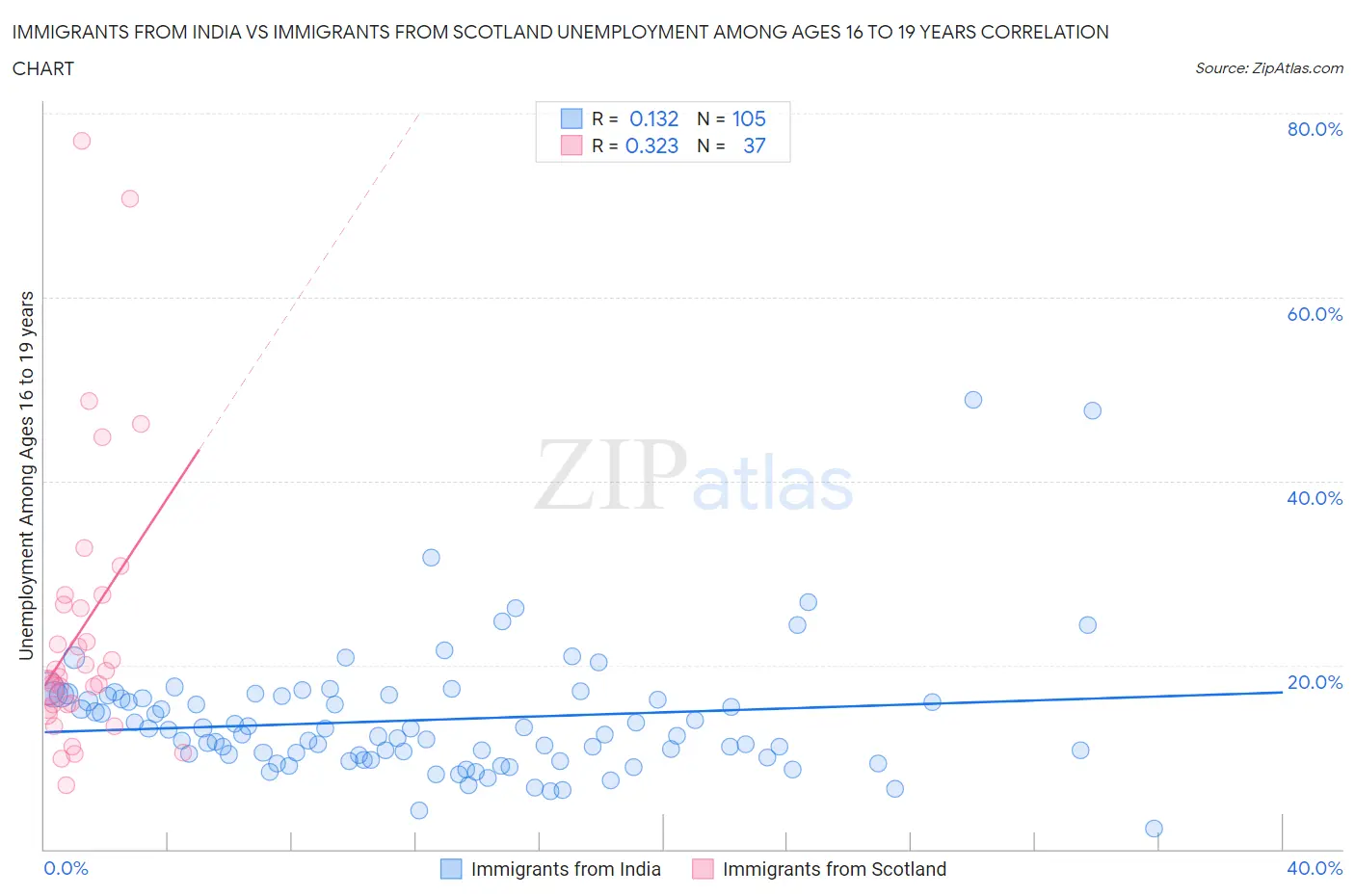 Immigrants from India vs Immigrants from Scotland Unemployment Among Ages 16 to 19 years