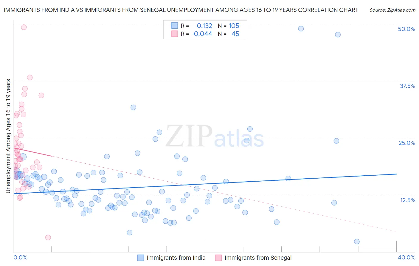 Immigrants from India vs Immigrants from Senegal Unemployment Among Ages 16 to 19 years