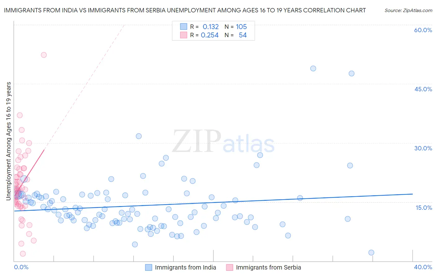 Immigrants from India vs Immigrants from Serbia Unemployment Among Ages 16 to 19 years