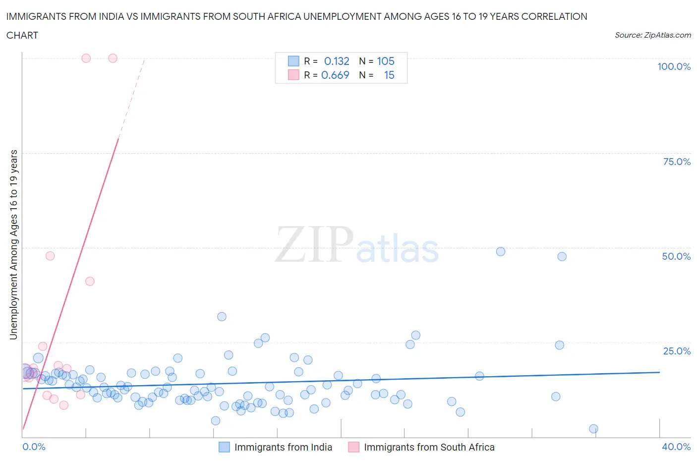 Immigrants from India vs Immigrants from South Africa Unemployment Among Ages 16 to 19 years