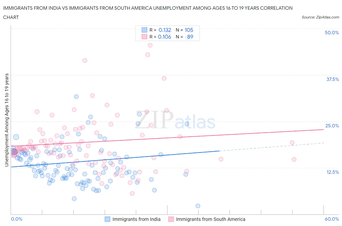 Immigrants from India vs Immigrants from South America Unemployment Among Ages 16 to 19 years