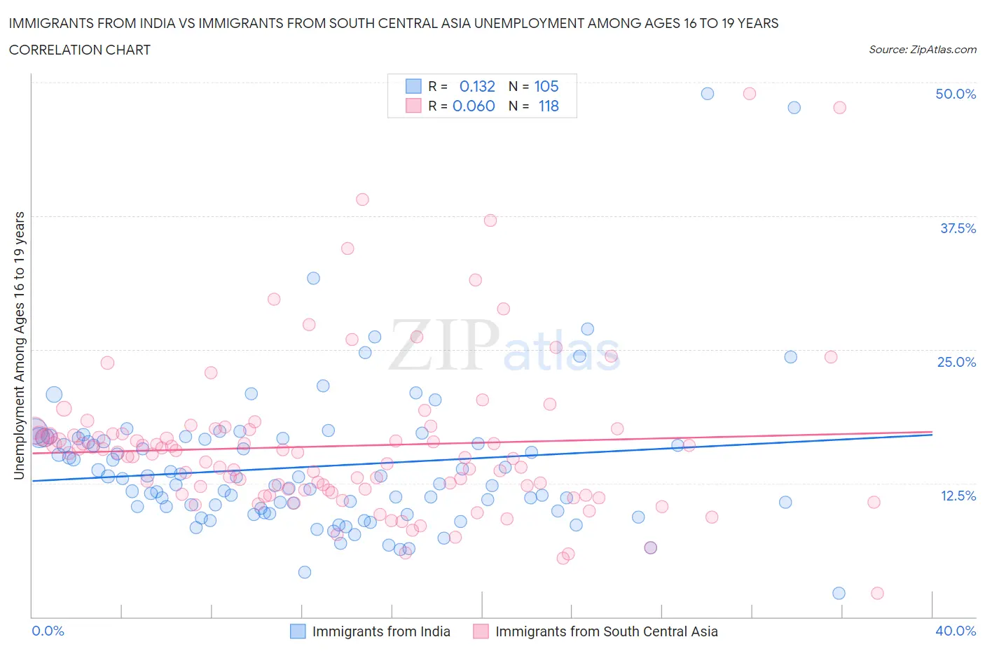 Immigrants from India vs Immigrants from South Central Asia Unemployment Among Ages 16 to 19 years