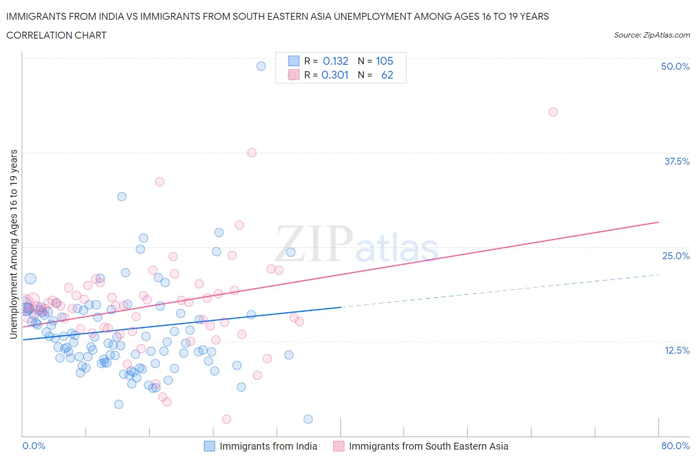 Immigrants from India vs Immigrants from South Eastern Asia Unemployment Among Ages 16 to 19 years