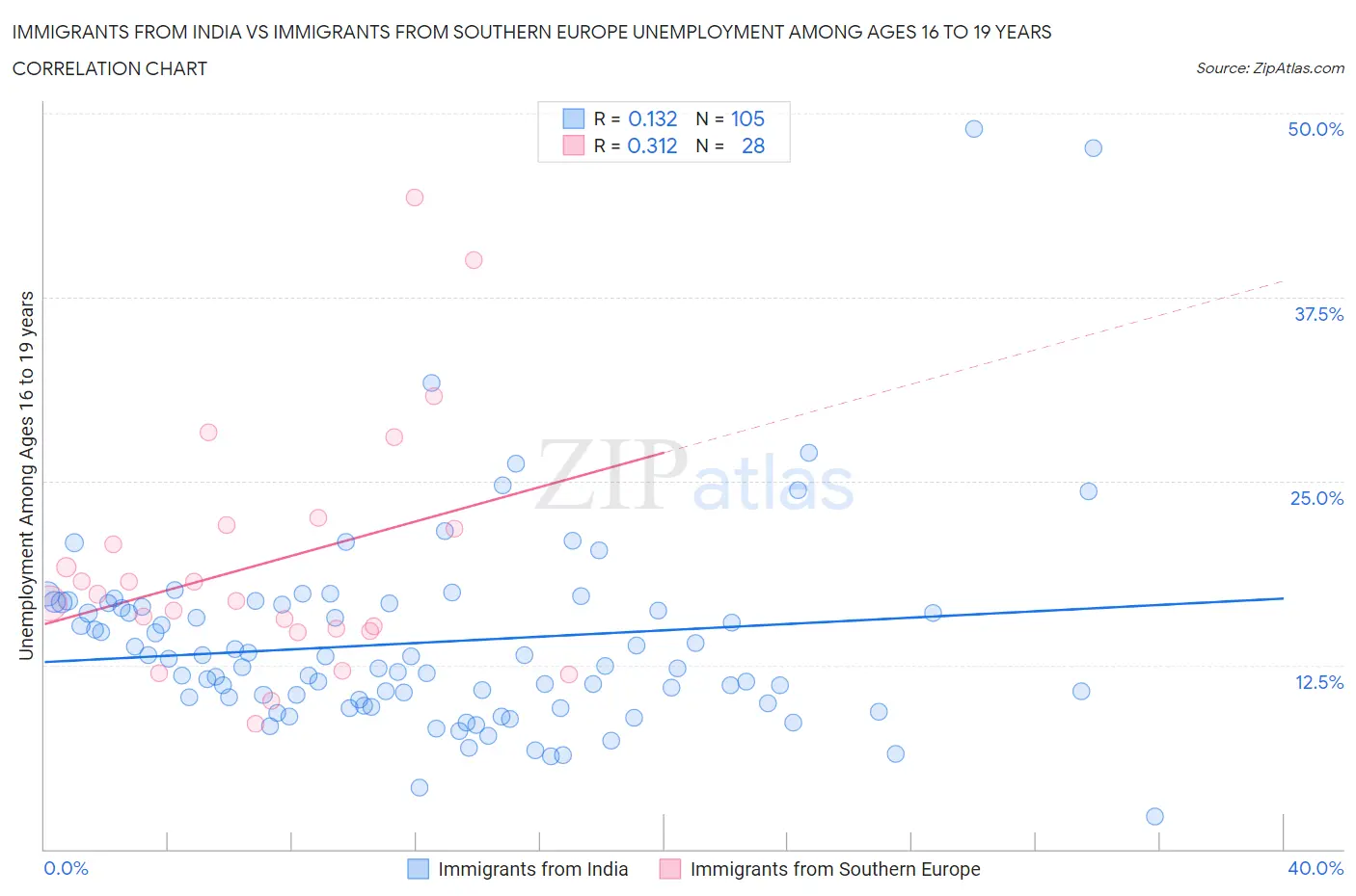Immigrants from India vs Immigrants from Southern Europe Unemployment Among Ages 16 to 19 years