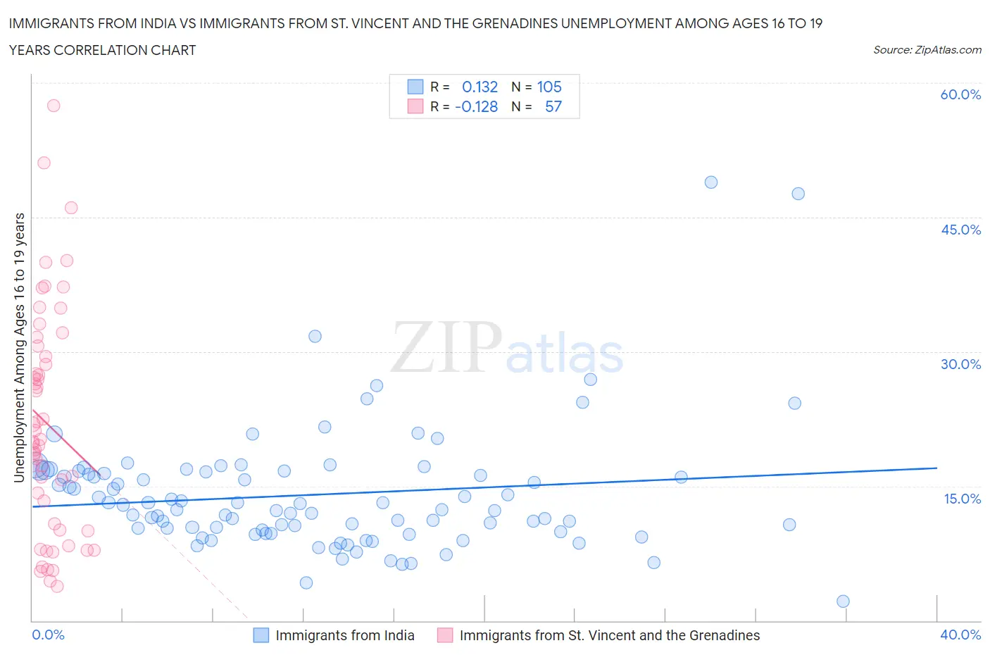 Immigrants from India vs Immigrants from St. Vincent and the Grenadines Unemployment Among Ages 16 to 19 years
