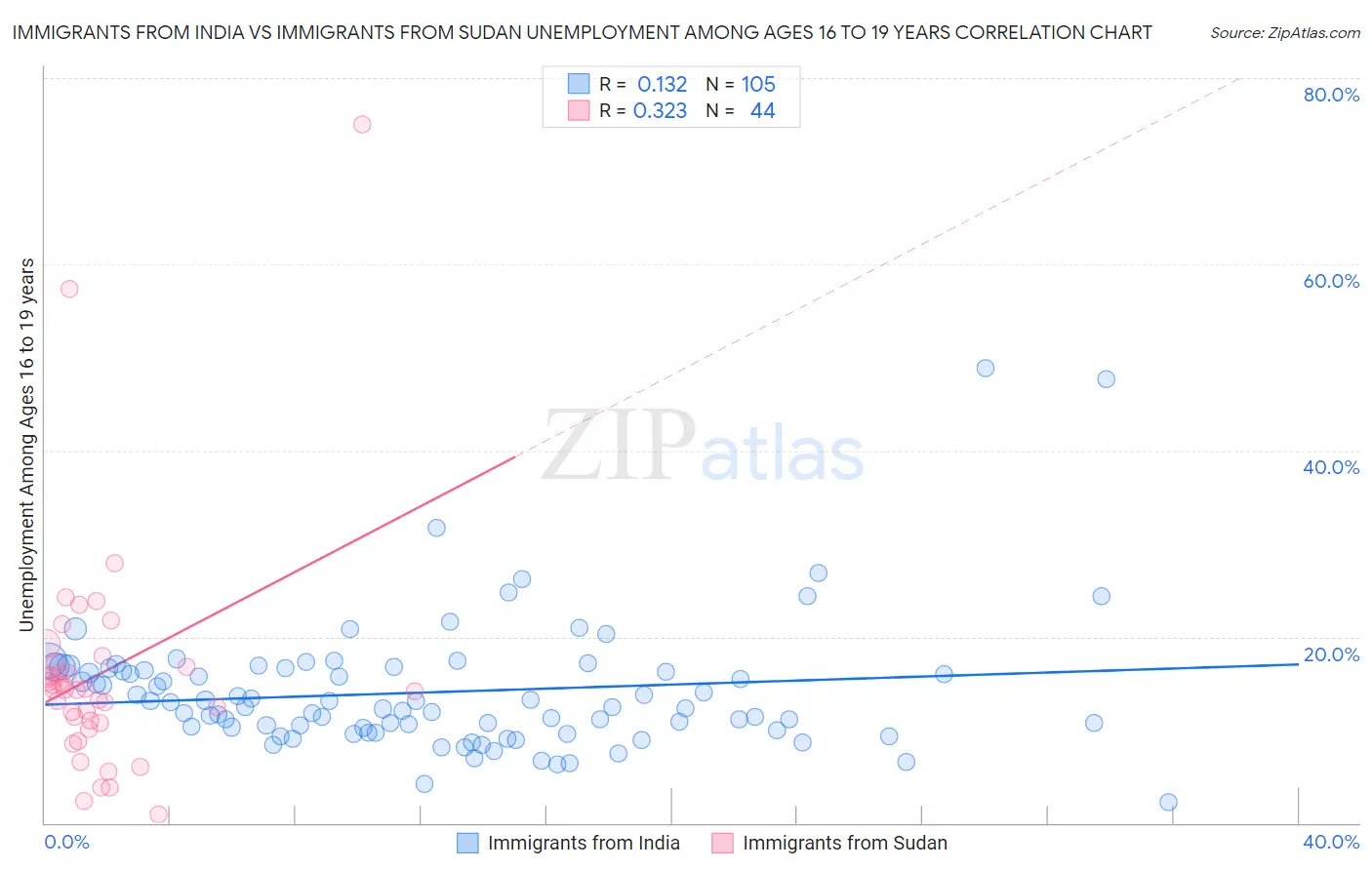 Immigrants from India vs Immigrants from Sudan Unemployment Among Ages 16 to 19 years