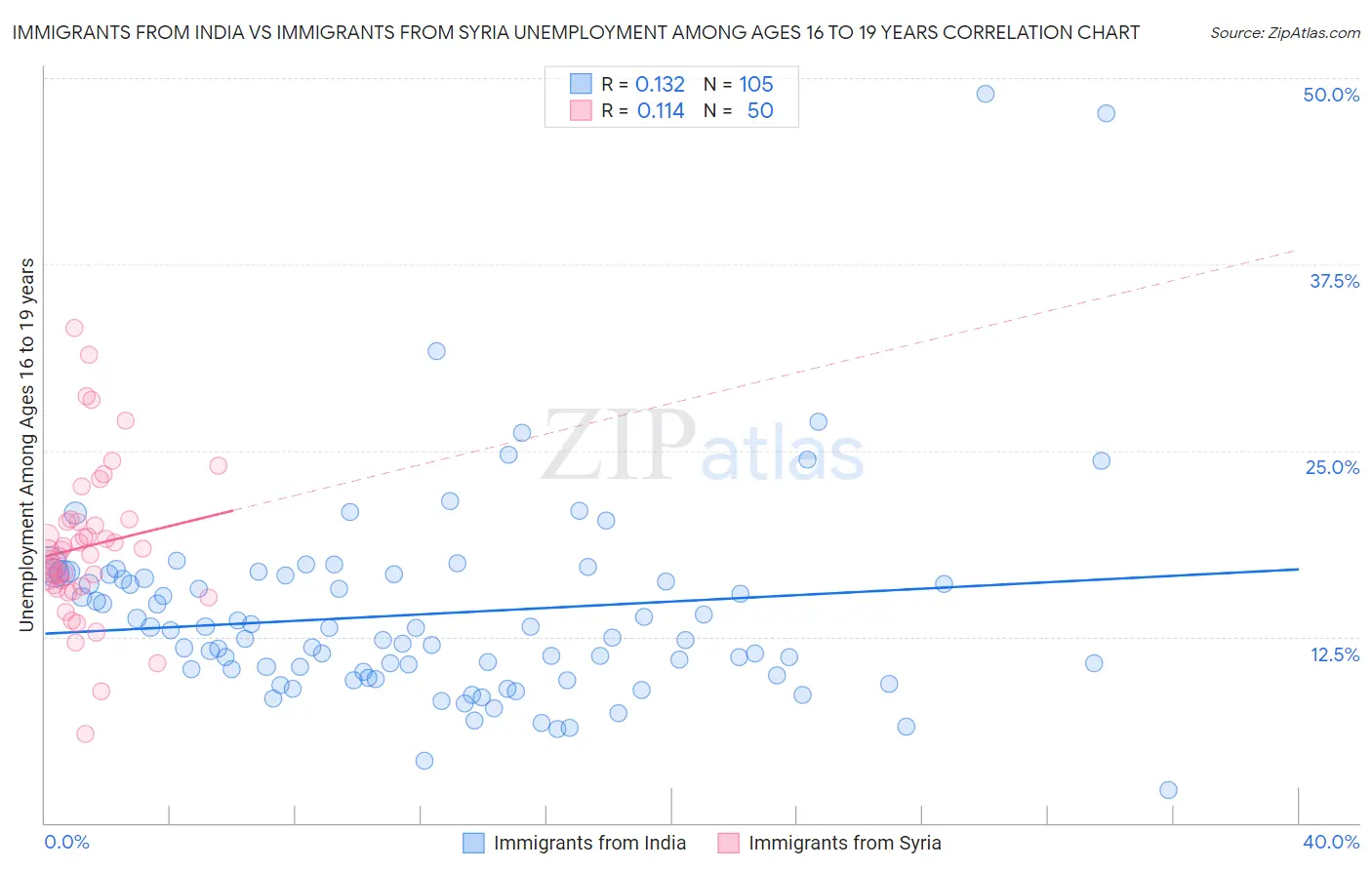 Immigrants from India vs Immigrants from Syria Unemployment Among Ages 16 to 19 years