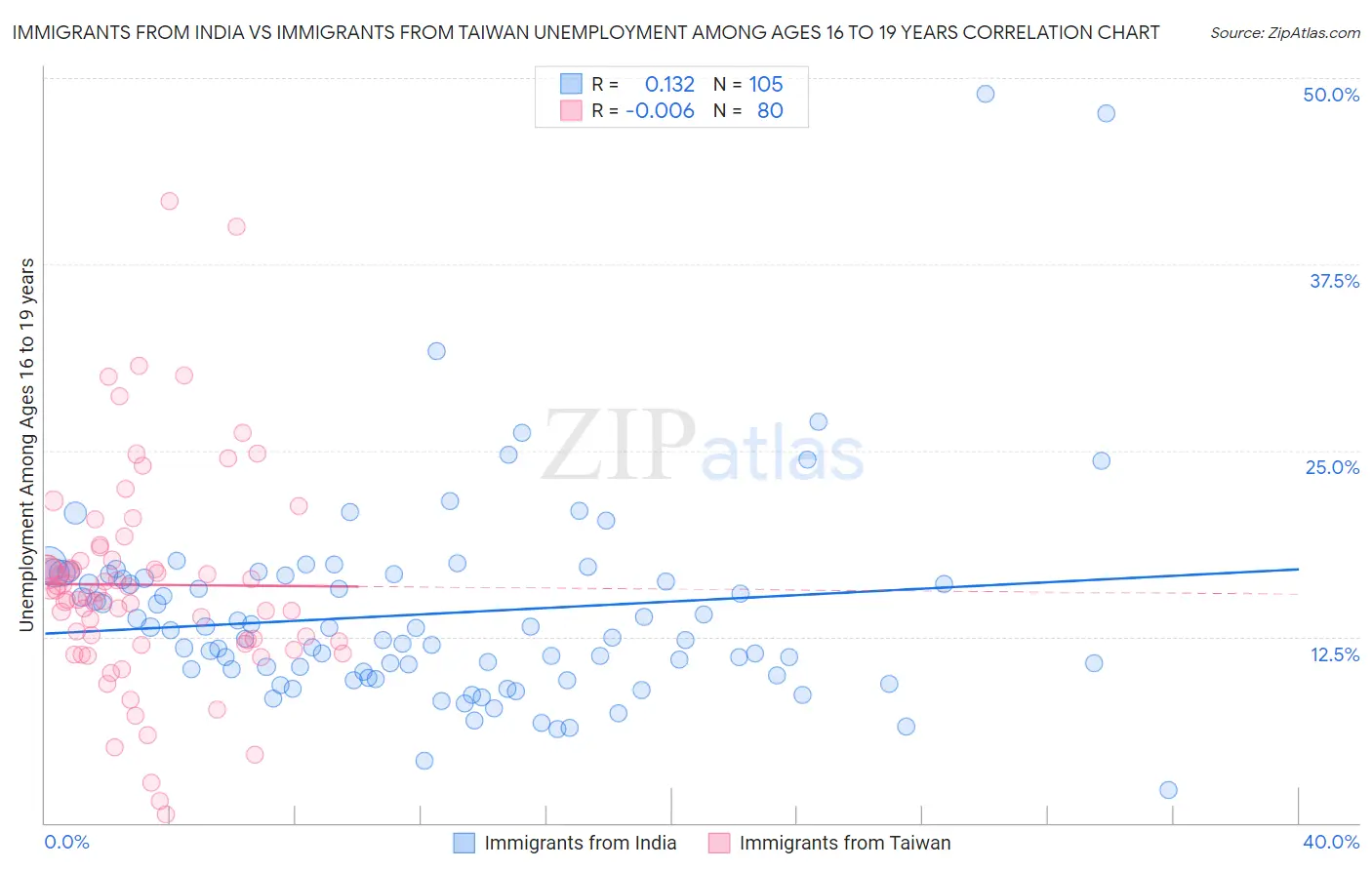 Immigrants from India vs Immigrants from Taiwan Unemployment Among Ages 16 to 19 years