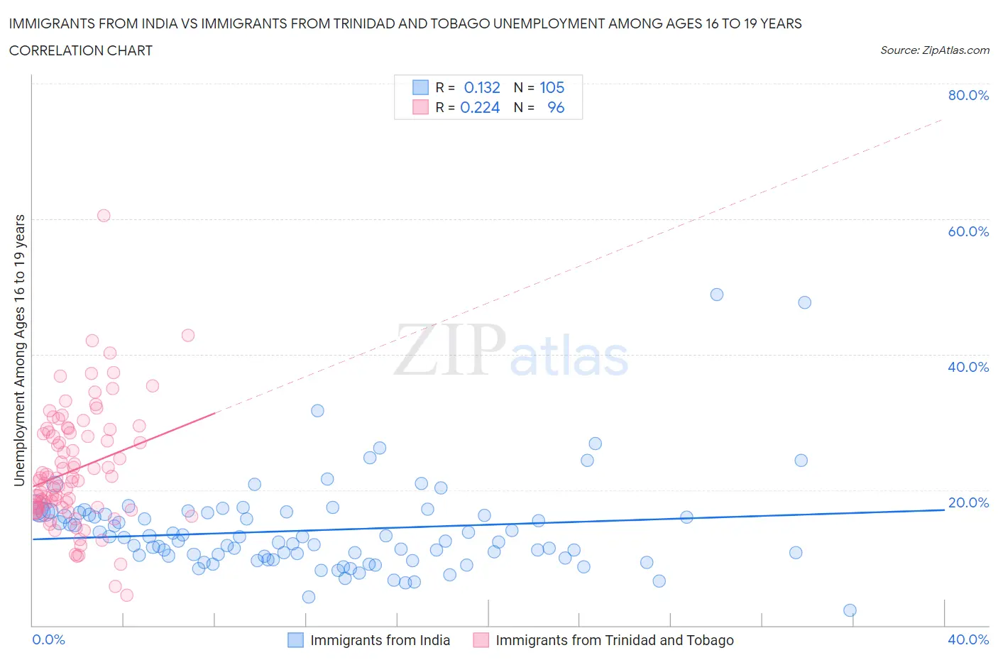 Immigrants from India vs Immigrants from Trinidad and Tobago Unemployment Among Ages 16 to 19 years
